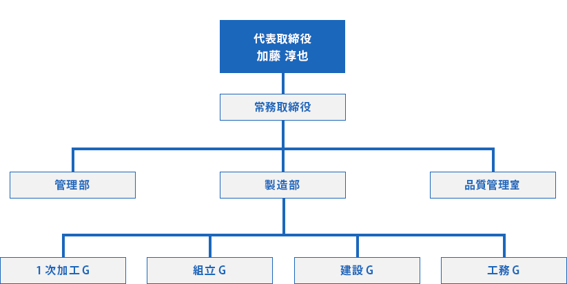 組織図